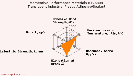 Momentive Performance Materials RTV6808 Translucent Industrial Plastic Adhesive/Sealant