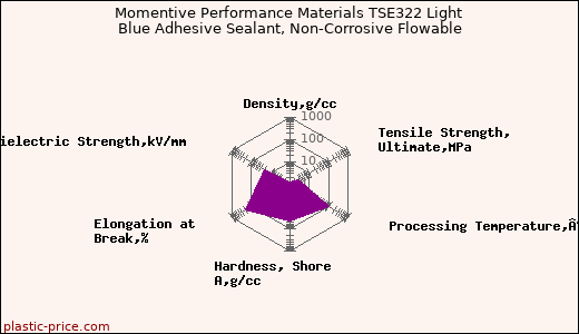 Momentive Performance Materials TSE322 Light Blue Adhesive Sealant, Non-Corrosive Flowable
