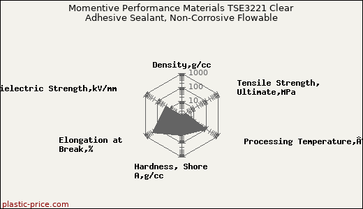 Momentive Performance Materials TSE3221 Clear Adhesive Sealant, Non-Corrosive Flowable