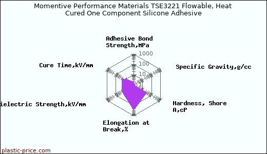Momentive Performance Materials TSE3221 Flowable, Heat Cured One Component Silicone Adhesive