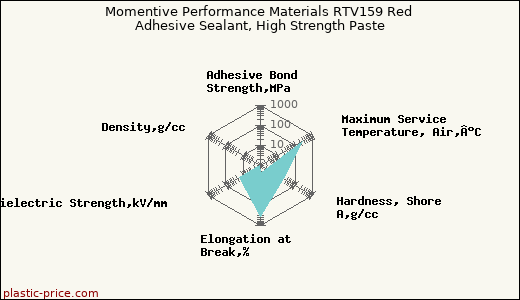 Momentive Performance Materials RTV159 Red Adhesive Sealant, High Strength Paste