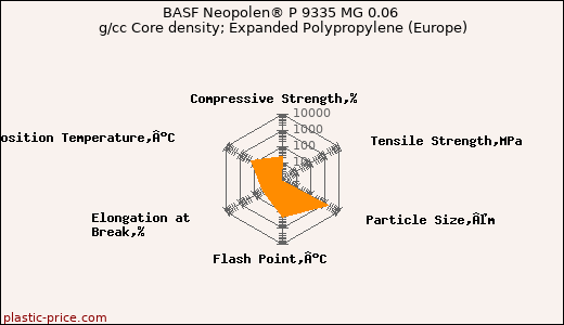 BASF Neopolen® P 9335 MG 0.06 g/cc Core density; Expanded Polypropylene (Europe)