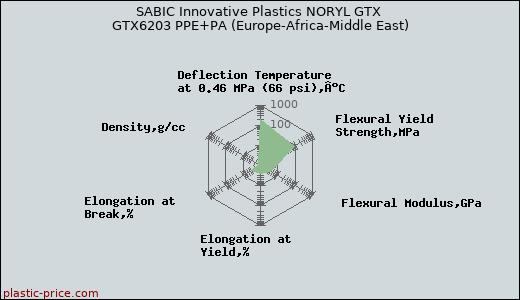SABIC Innovative Plastics NORYL GTX GTX6203 PPE+PA (Europe-Africa-Middle East)