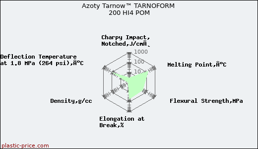 Azoty Tarnow™ TARNOFORM 200 HI4 POM