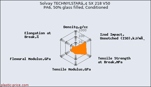 Solvay TECHNYLSTARâ„¢ SX 218 V50 PA6, 50% glass filled, Conditioned