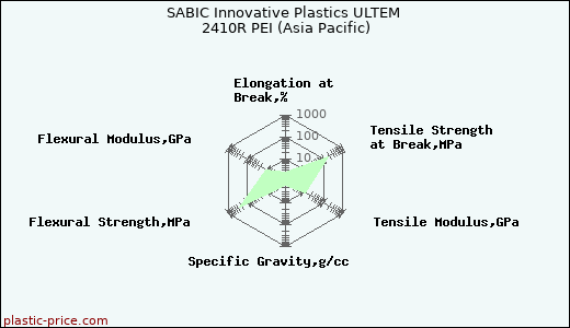 SABIC Innovative Plastics ULTEM 2410R PEI (Asia Pacific)