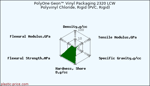 PolyOne Geon™ Vinyl Packaging 2320 LCW Polyvinyl Chloride, Rigid (PVC, Rigid)