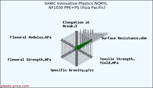 SABIC Innovative Plastics NORYL NF1030 PPE+PS (Asia Pacific)