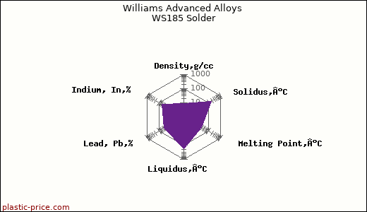 Williams Advanced Alloys WS185 Solder