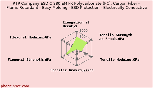 RTP Company ESD C 380 EM FR Polycarbonate (PC), Carbon Fiber - Flame Retardant - Easy Molding - ESD Protection - Electrically Conductive