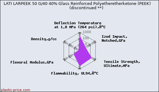 LATI LARPEEK 50 G/40 40% Glass Reinforced Polyetheretherketone (PEEK)               (discontinued **)
