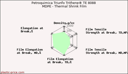 Petroquimica Triunfo Trithene® TE 8088 MDPE - Thermal Shrink Film