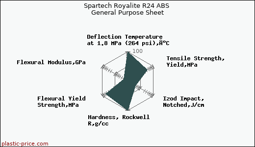Spartech Royalite R24 ABS General Purpose Sheet