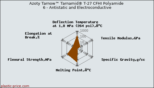 Azoty Tarnow™ Tarnamid® T-27 CFHI Polyamide 6 - Antistatic and Electroconductive