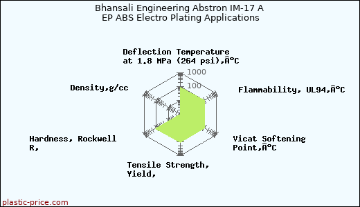 Bhansali Engineering Abstron IM-17 A EP ABS Electro Plating Applications