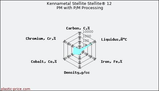 Kennametal Stellite Stellite® 12 PM with P/M Processing