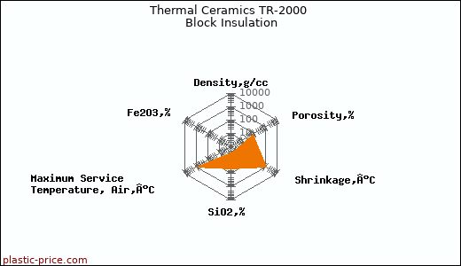 Thermal Ceramics TR-2000 Block Insulation