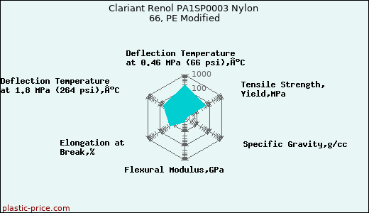 Clariant Renol PA1SP0003 Nylon 66, PE Modified