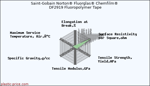 Saint-Gobain Norton® Fluorglas® Chemfilm® DF2919 Fluoropolymer Tape
