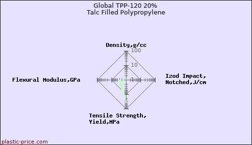 Global TPP-120 20% Talc Filled Polypropylene