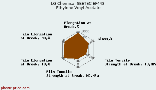 LG Chemical SEETEC EF443 Ethylene Vinyl Acetate
