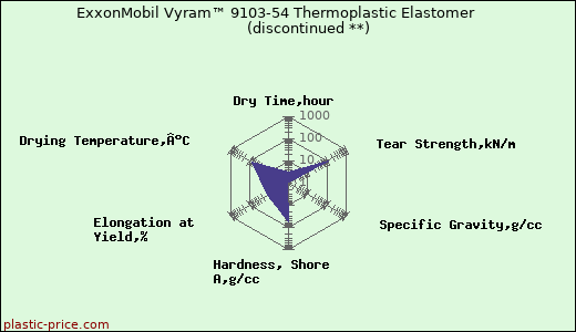 ExxonMobil Vyram™ 9103-54 Thermoplastic Elastomer               (discontinued **)