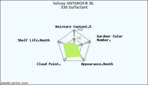 Solvay ANTAROX® BL 330 Surfactant
