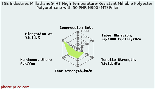 TSE Industries Millathane® HT High Temperature-Resistant Millable Polyester Polyurethane with 50 PHR N990 (MT) Filler