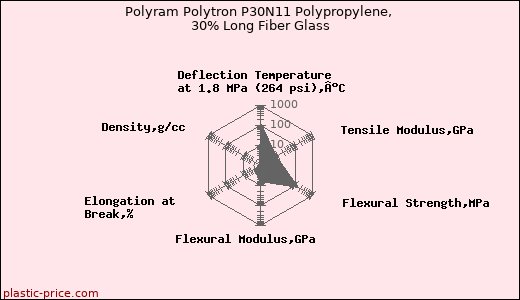Polyram Polytron P30N11 Polypropylene, 30% Long Fiber Glass