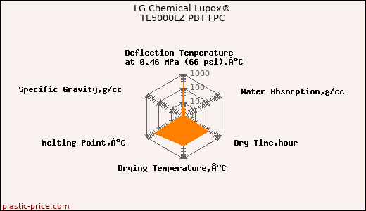 LG Chemical Lupox® TE5000LZ PBT+PC