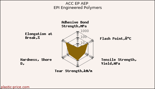 ACC EP AEP EPI Engineered Polymers