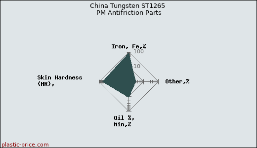 China Tungsten ST1265 PM Antifriction Parts