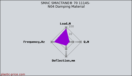 SMAC SMACTANE® 70 1114S- N04 Damping Material