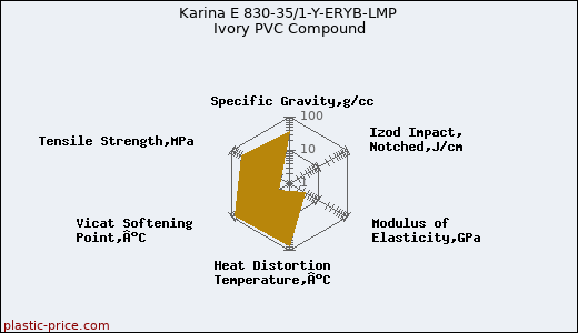 Karina E 830-35/1-Y-ERYB-LMP Ivory PVC Compound