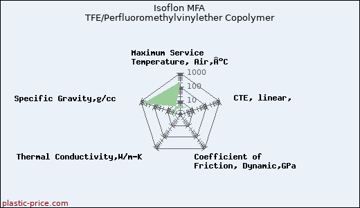 Isoflon MFA TFE/Perfluoromethylvinylether Copolymer