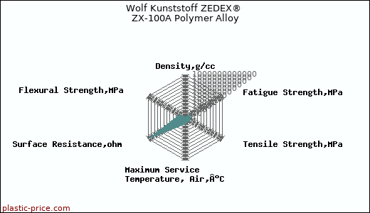 Wolf Kunststoff ZEDEX® ZX-100A Polymer Alloy