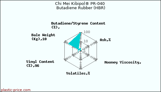 Chi Mei Kibipol® PR-040 Butadiene Rubber (HBR)