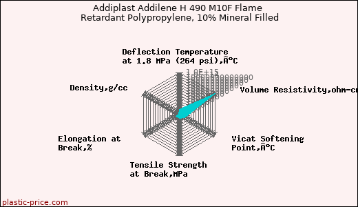 Addiplast Addilene H 490 M10F Flame Retardant Polypropylene, 10% Mineral Filled