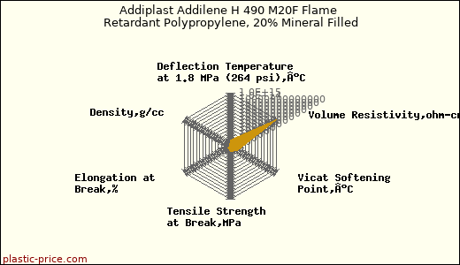 Addiplast Addilene H 490 M20F Flame Retardant Polypropylene, 20% Mineral Filled