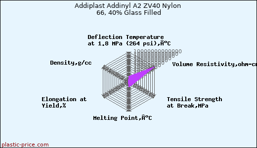 Addiplast Addinyl A2 ZV40 Nylon 66, 40% Glass Filled