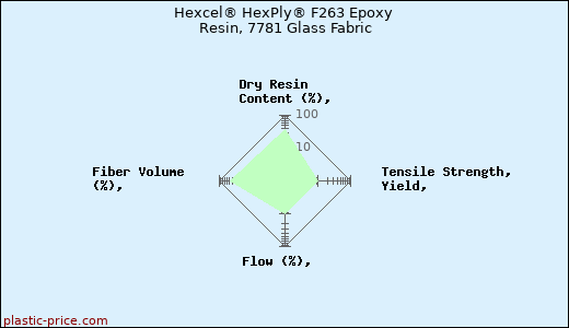 Hexcel® HexPly® F263 Epoxy Resin, 7781 Glass Fabric