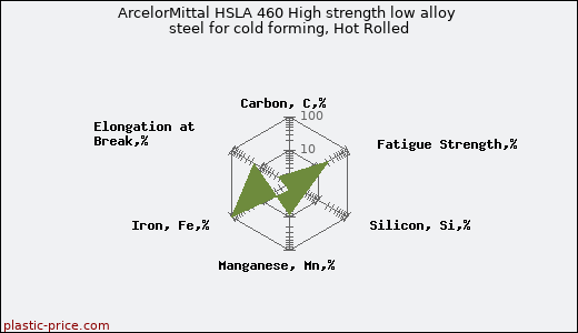 ArcelorMittal HSLA 460 High strength low alloy steel for cold forming, Hot Rolled