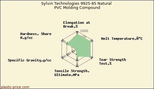 Sylvin Technologies 9925-85 Natural PVC Molding Compound