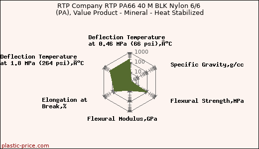 RTP Company RTP PA66 40 M BLK Nylon 6/6 (PA), Value Product - Mineral - Heat Stabilized