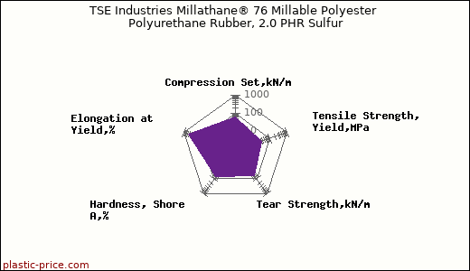 TSE Industries Millathane® 76 Millable Polyester Polyurethane Rubber, 2.0 PHR Sulfur