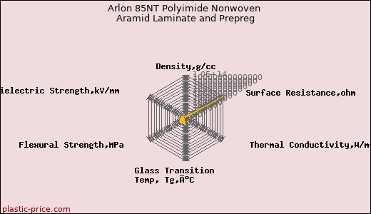Arlon 85NT Polyimide Nonwoven Aramid Laminate and Prepreg
