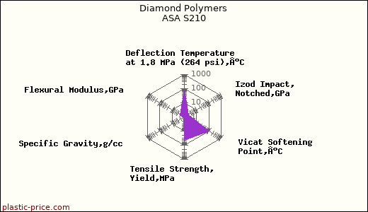 Diamond Polymers ASA S210