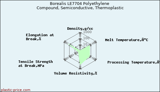 Borealis LE7704 Polyethylene Compound, Semiconductive, Thermoplastic