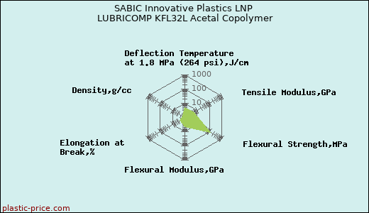 SABIC Innovative Plastics LNP LUBRICOMP KFL32L Acetal Copolymer