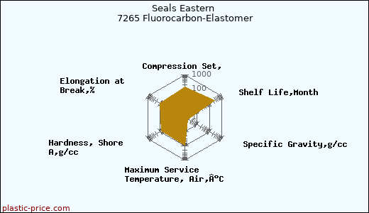 Seals Eastern 7265 Fluorocarbon-Elastomer